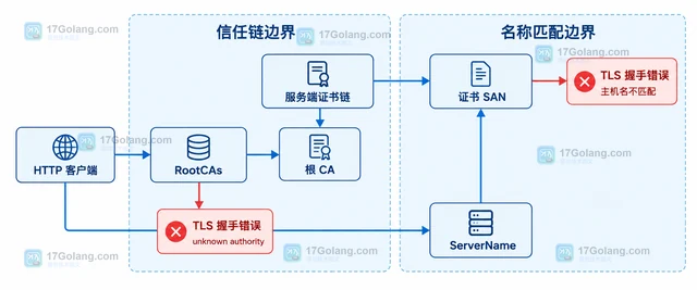 Go 自签名 CA 连接失败怎么办