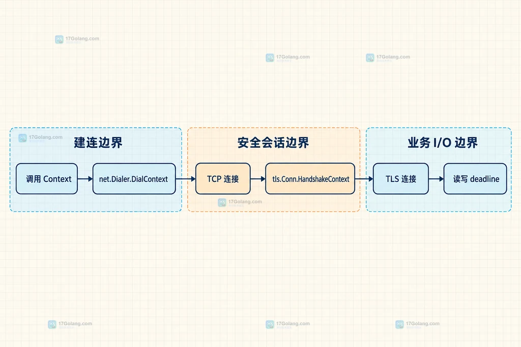 Go TLS 握手错误、连接关闭、上下文原因和诊断输出之间的静态失败契约图