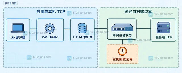 Go TCP 连接空闲被中间设备断开怎么办