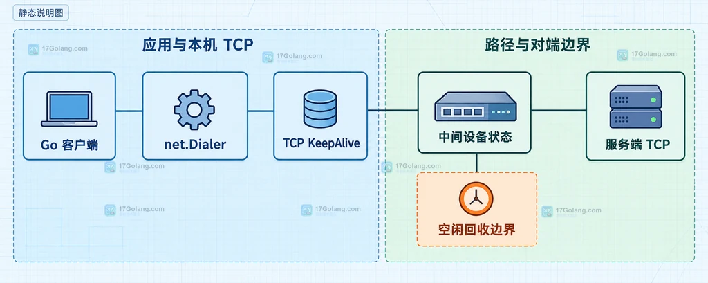 TCP 连接从 Go 客户端经过中间设备到服务端的保活边界结构图