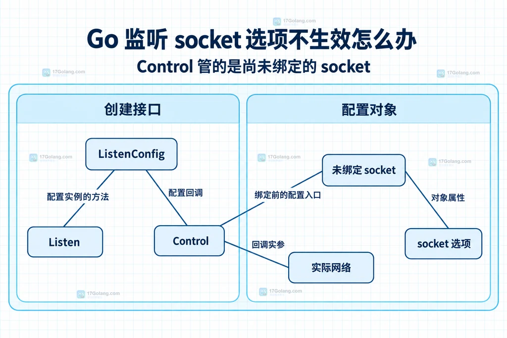 监听配置与原始socket的静态依赖
