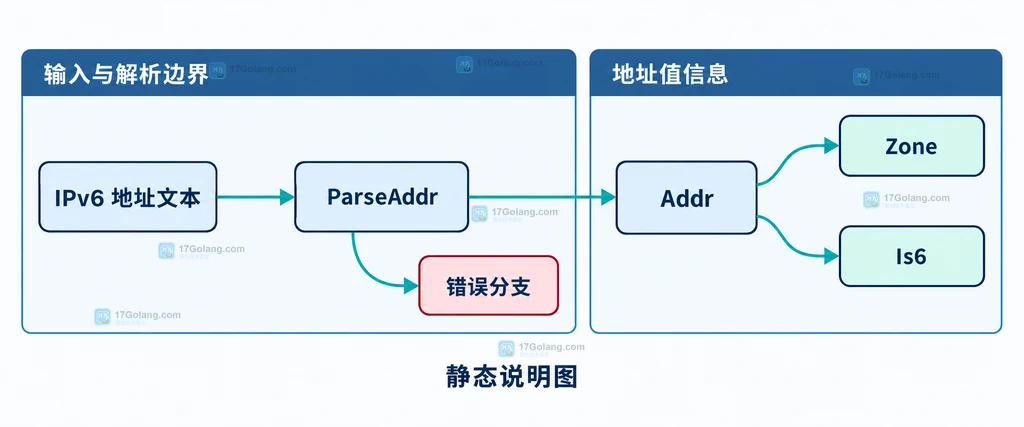 AddrPort 中 IPv6 地址、Zone 与端口的静态关系