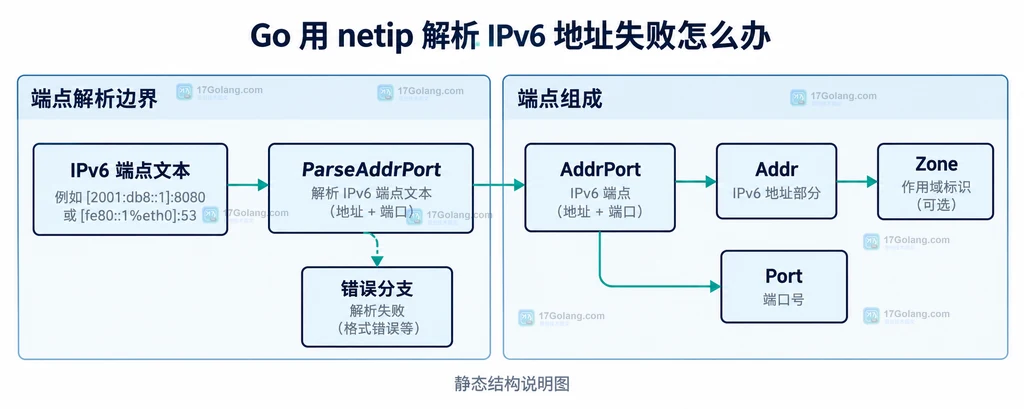 ParseAddr、IPv6 地址文本与 Zone 的静态边界关系