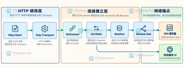 Go 自定义 DNS Resolver 仍访问默认服务器怎么办