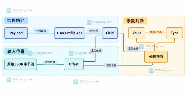 Go database/sql PingContext 探活超时的错误分层与连接池处理