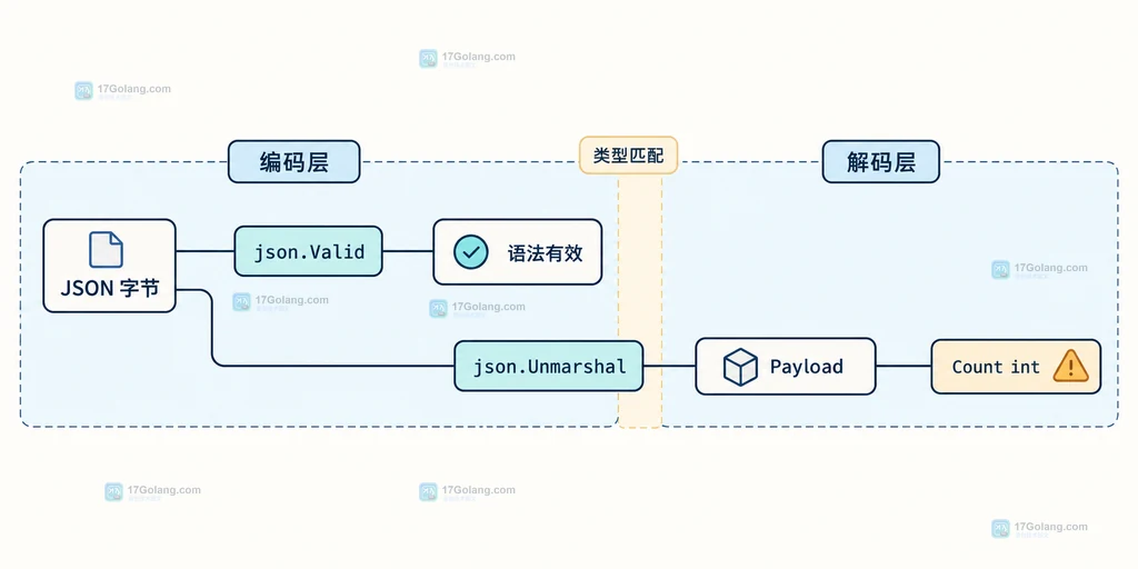 Go json.Valid 与 json.Unmarshal 在语法检查和目标类型之间的边界结构说明图