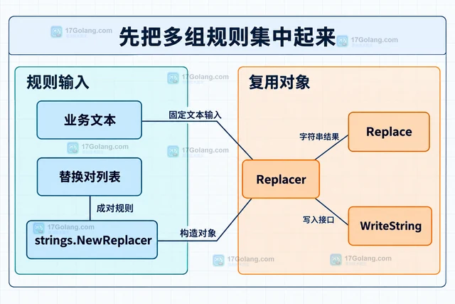 Go strings.Replacer 怎样一次替换多组固定文本
