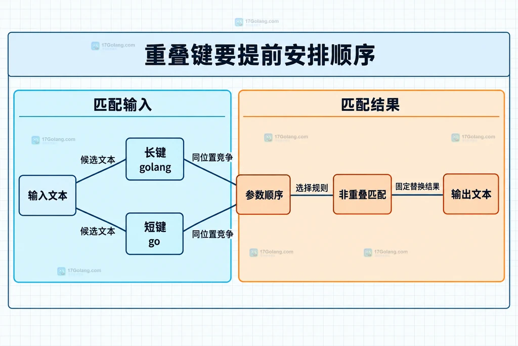 多组固定文本替换规则与 Replacer 的静态关系