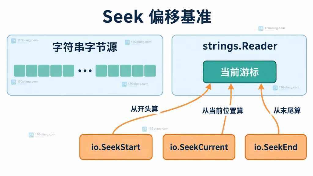 strings.Reader 的字节源、游标和三种 Seek 偏移基准关系说明图