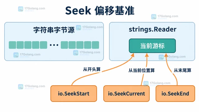 Go strings.Reader Seek 后读到错误位置怎么办