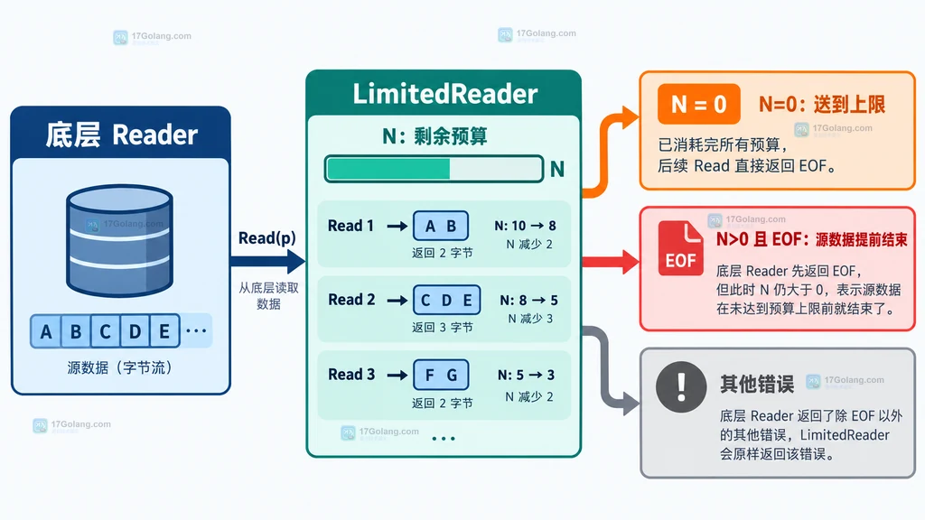 底层 Reader 经过 io.LimitedReader 后按剩余预算分成达到上限、提前 EOF 和其他错误三种状态