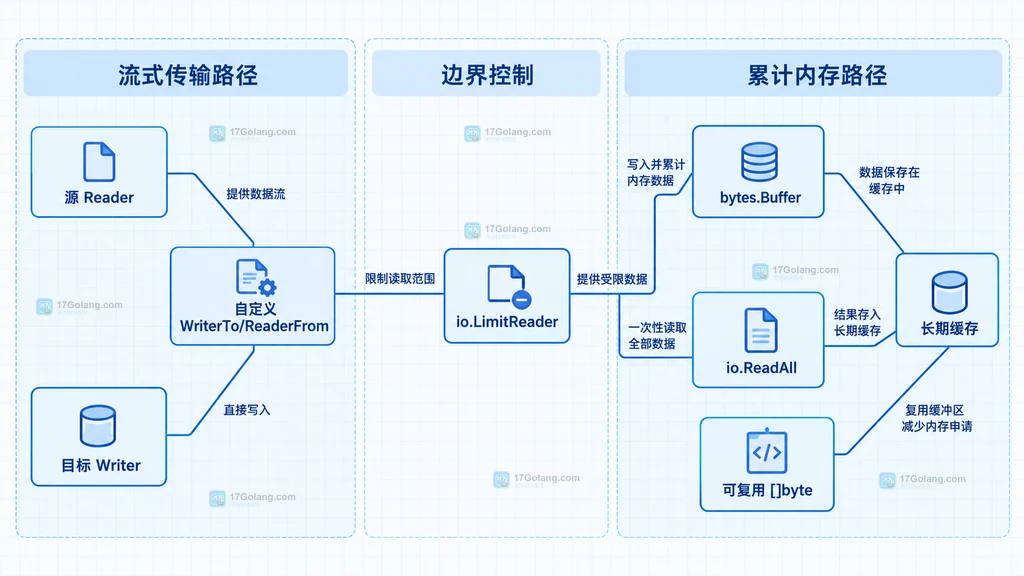 Go 大文件传输中流式路径、边界控制和累计内存路径的静态关系图