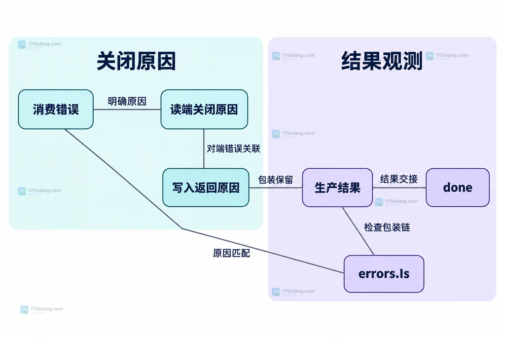 消费错误与生产结果的静态对应