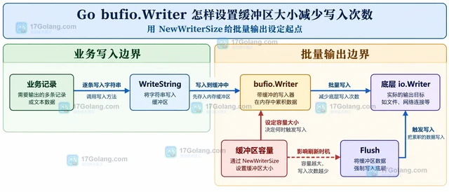 Go bufio.Writer 怎样设置缓冲区大小减少写入次数
