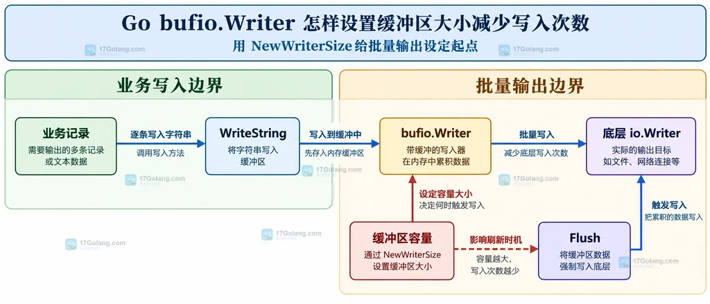 Go bufio.Writer 从业务小块写入到缓冲区再连接底层 Writer 的静态结构图