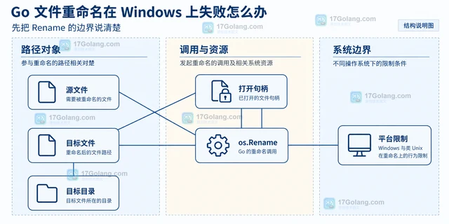 Go 文件重命名在 Windows 上失败怎么办