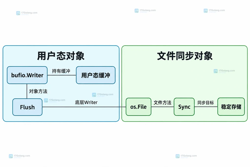 用户态缓冲与文件同步对象的静态关系