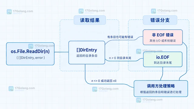 Go 目录读取部分成功时怎样处理错误