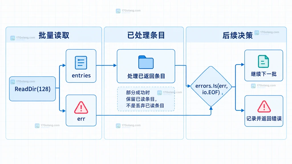 Go ReadDir 返回目录项与 EOF 或真实错误的静态语义图