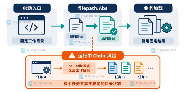 Go 相对路径在服务启动目录变化后失效怎么办