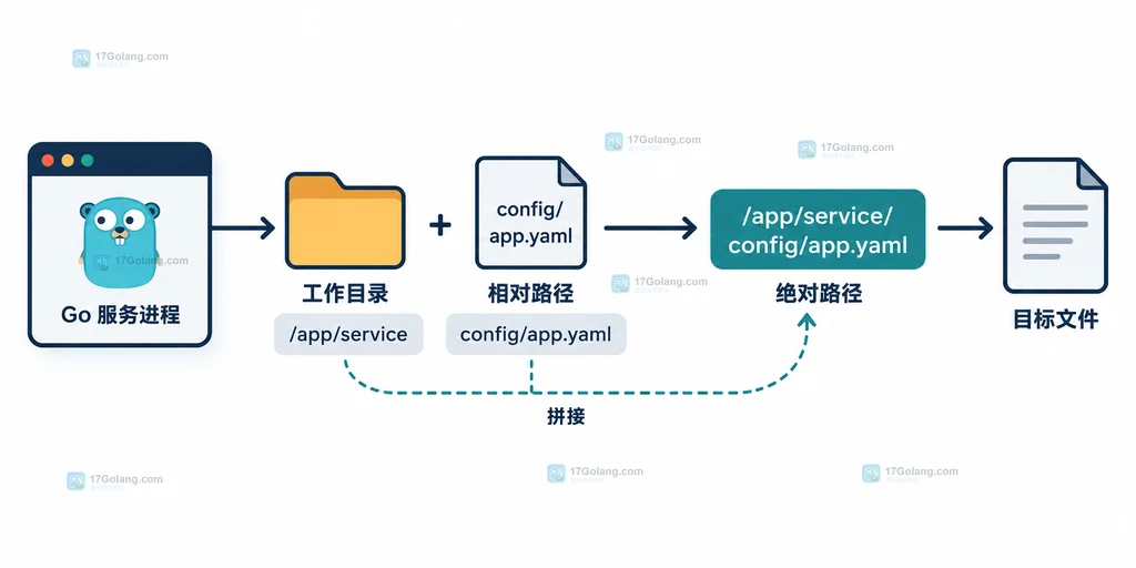 Go 相对路径从当前工作目录解析到配置文件的静态结构图