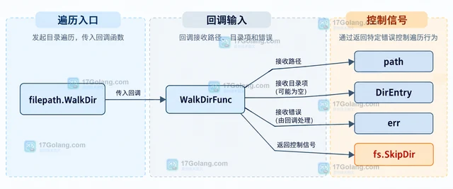 Go WalkDir 遇权限目录怎样继续遍历