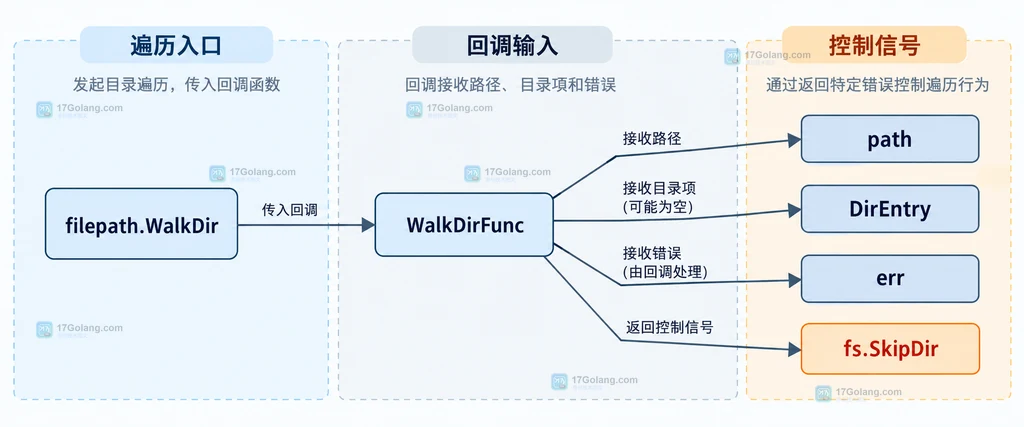 filepath.WalkDir 与 WalkDirFunc 的 path、DirEntry、err 和 fs.SkipDir 静态关系图