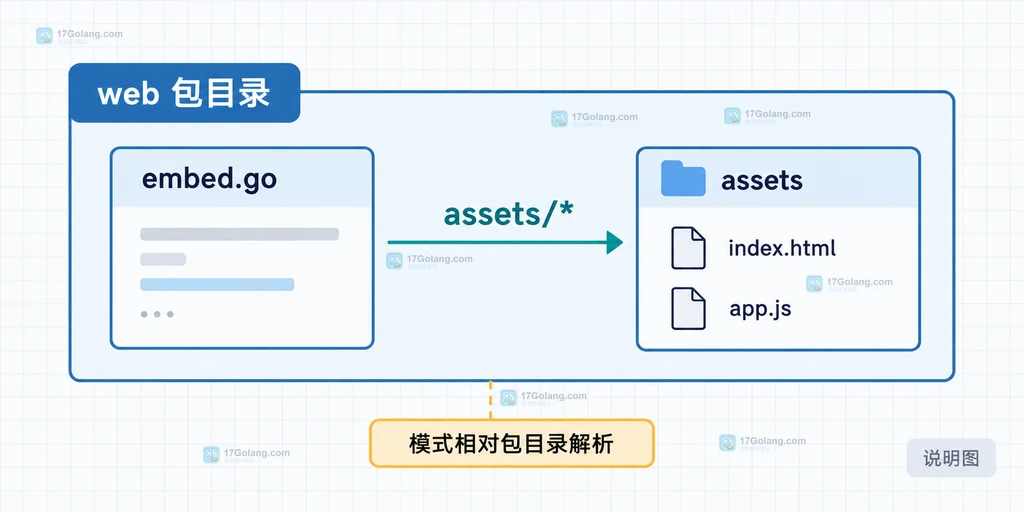 Go embed 指令包目录与资源目录的静态关系说明图