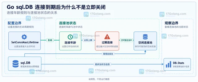 Go sql.DB 连接到期后为什么不是立即关闭