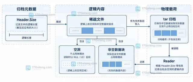 Go 读取稀疏 tar 文件大小异常怎么办