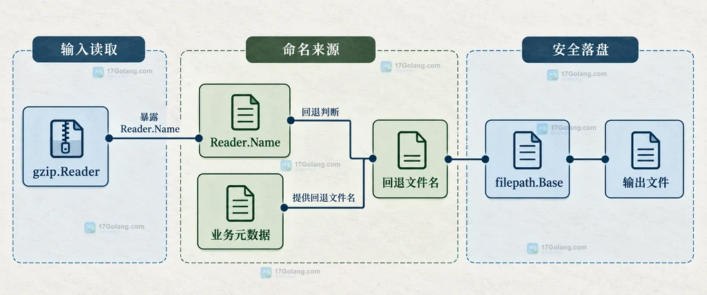 gzip 文件中可选 Header 元数据与压缩正文分开的静态结构说明图