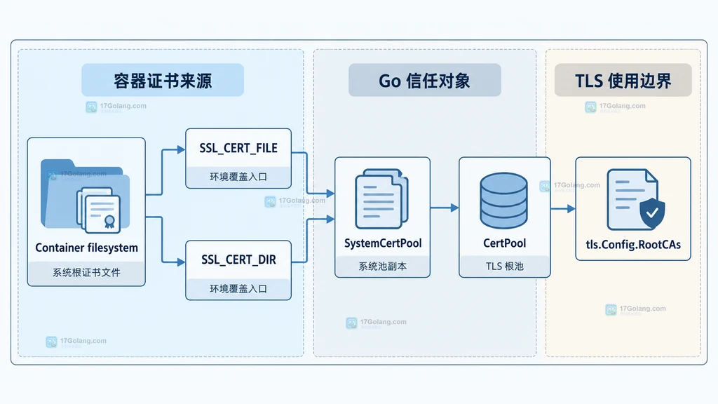 系统根证书、私有 PEM 和独立 CertPool 副本的静态关系说明图
