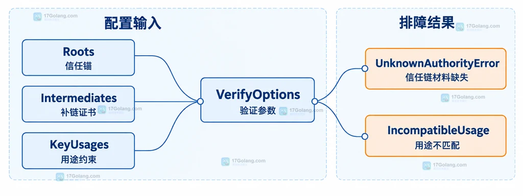 Go x509 叶子证书、中间证书、根证书与 VerifyOptions 三个字段的静态关系图