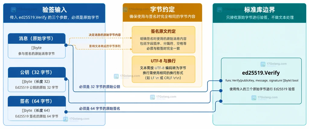 Ed25519 验签诊断字段关系静态技术框图