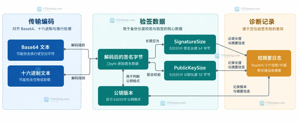 Ed25519 验签输入边界静态技术框图