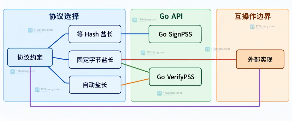 协议约定、三种RSA-PSS盐长度策略、Go签名验签API与外部实现的静态边界