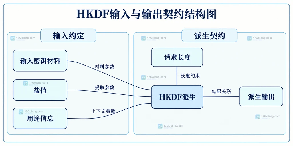 HKDF输入材料、用途信息与派生输出契约的静态结构图