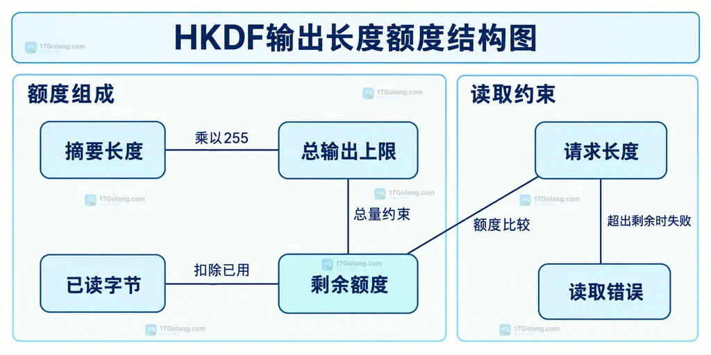 HKDF摘要长度、累计消费与剩余额度的静态关系图