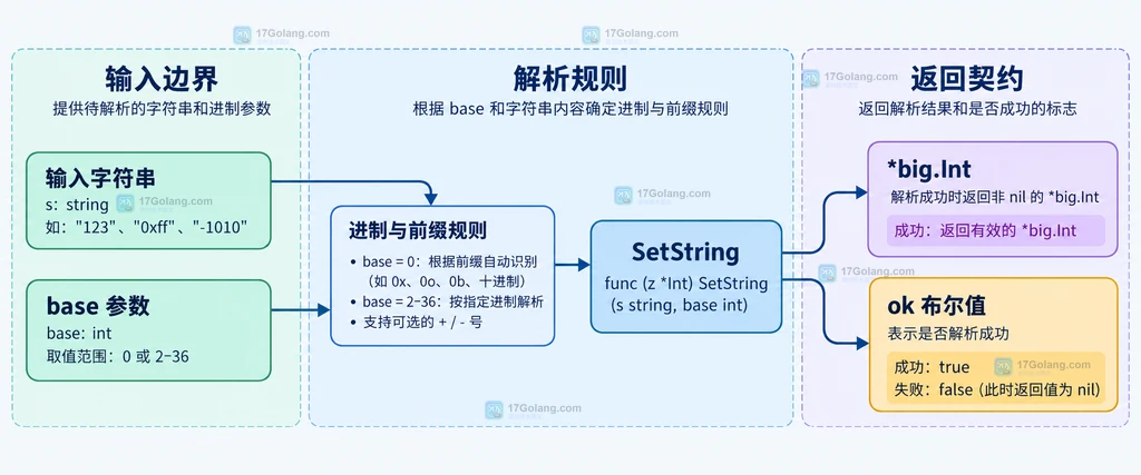 Go math big SetString 的输入字符串、进制参数、解析规则和大整数返回值静态关系
