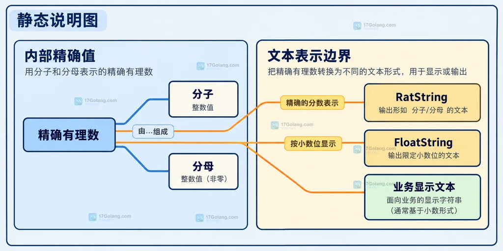 Go Rat SetString 的原始字符串、十进制小数、指数表示与返回值之间的静态关系说明图