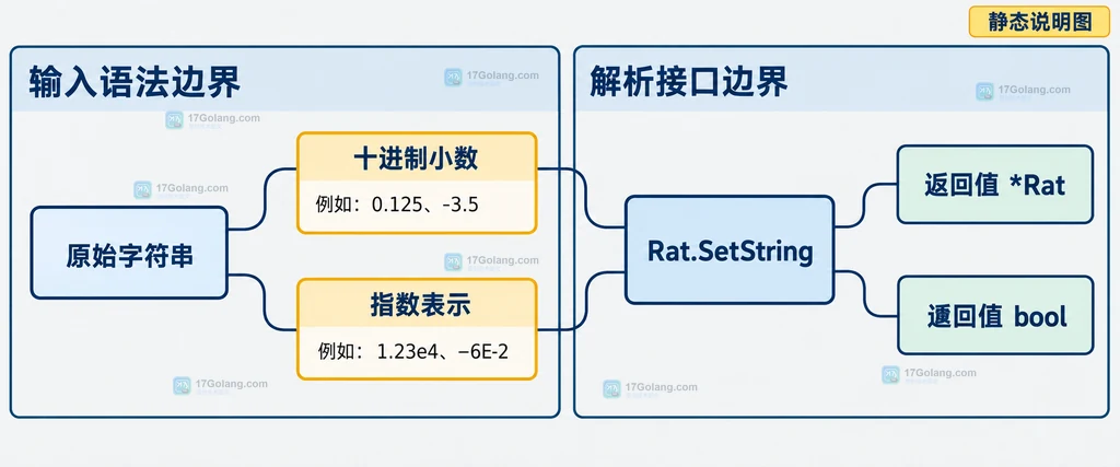 Go Rat 的精确有理数、分子分母、RatString 与 FloatString 显示边界静态说明图