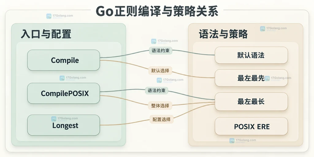 Go默认编译、POSIX编译及最长匹配配置的静态关系图