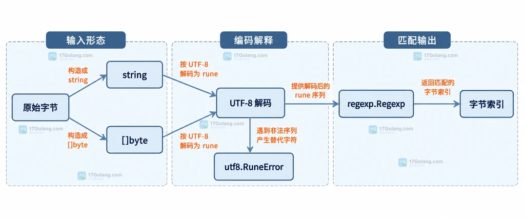 原始字节经过 UTF-8 解码后进入 Go 正则的输入边界结构