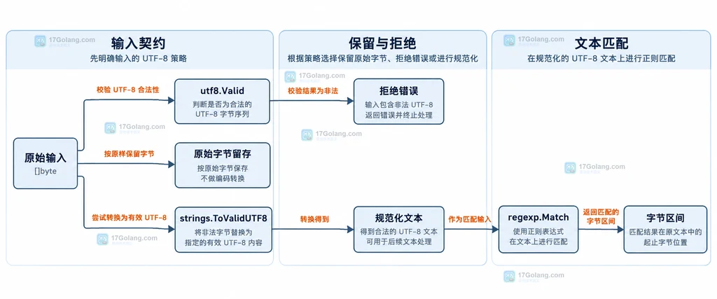 严格拒绝、保留原字节和规范化三种输入策略与正则的结构关系