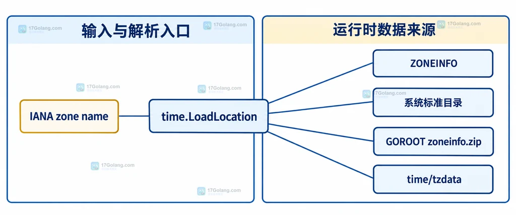 Debian slim、tzdata、scratch、主程序、time/tzdata 与 IANA rules 的部署关系图
