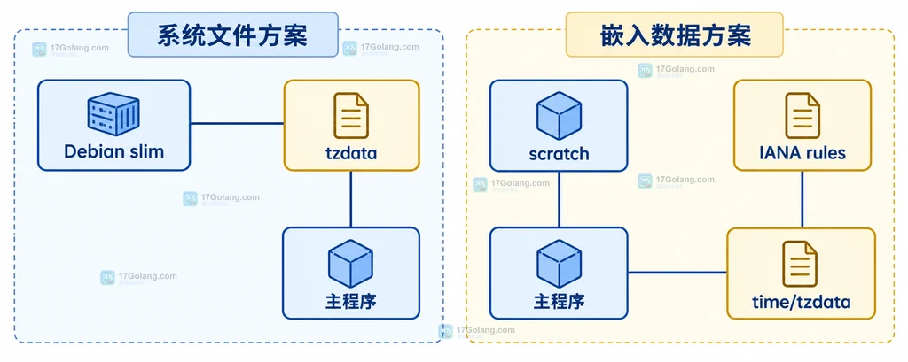 time.LoadLocation、ZONEINFO、系统标准目录、GOROOT zoneinfo.zip、time/tzdata 与 IANA zone name 的静态关系图