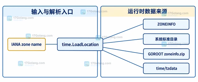 Go 精简容器加载时区失败怎么办
