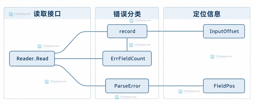 浅色工程蓝图展示 csv Reader、record、ErrFieldCount、ParseError、FieldPos 和 InputOffset 的关系