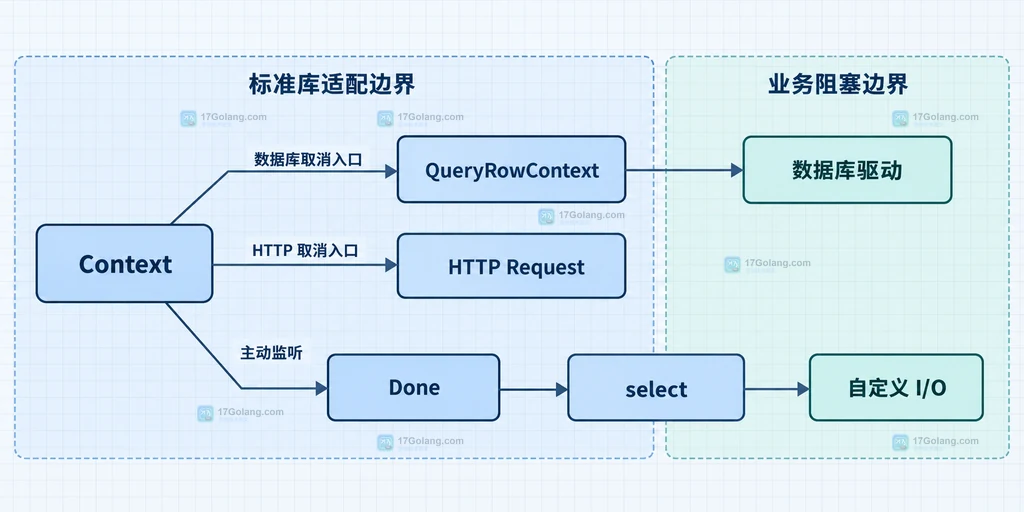 Go Context 取消信号在 HTTP、数据库和自定义阻塞点之间的静态边界说明图