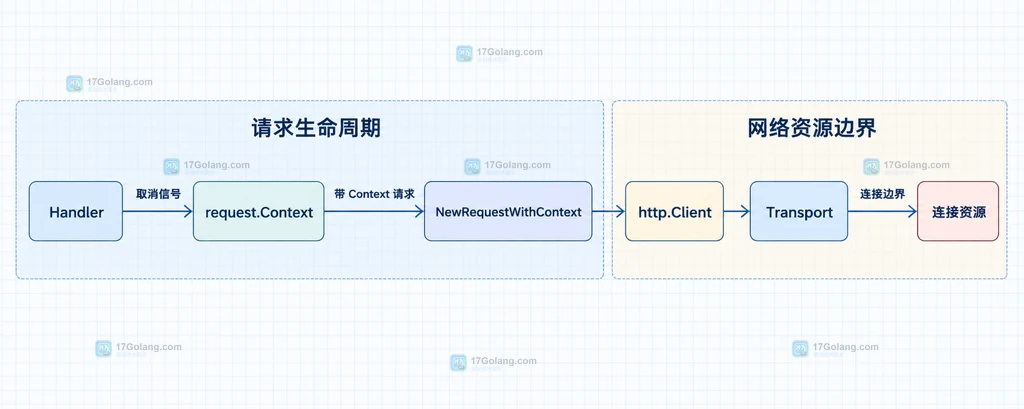 Go 请求上下文从处理器传到 HTTP 客户端和连接资源的静态关系说明图